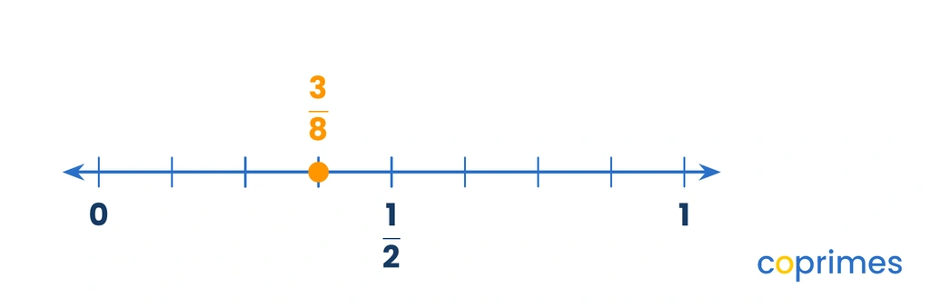 A number line from zero to one with zero, one half, and one labeled. The fraction three eighths is plotted before one half.