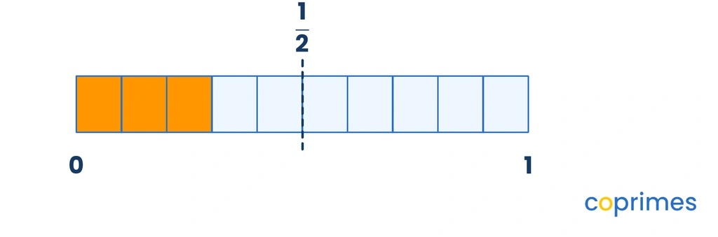 A fraction strip divided into ten equal parts with three parts shaded. A dashed vertical line marks the halfway point at five tenths.