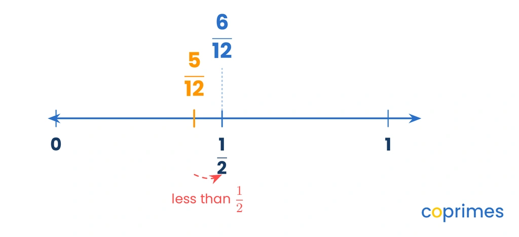 A number line comparing five twelfths and six twelfths, showing that five twelfths falls to the left of the benchmark one half.
