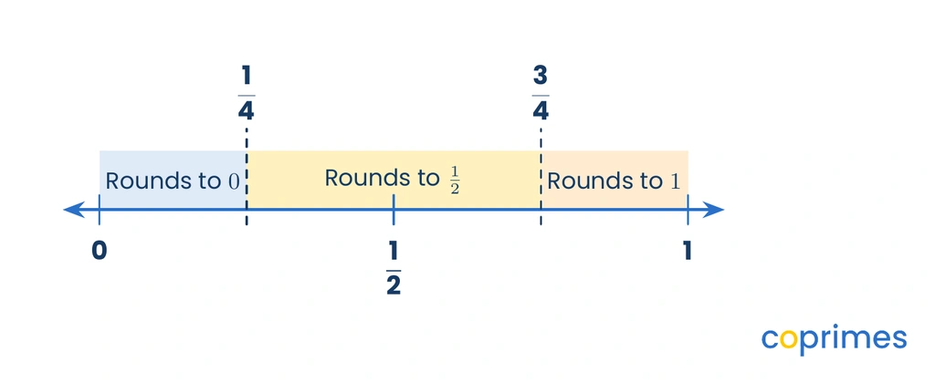 A number line divided into three shaded regions indicating which fractions round to zero, one half, and one based on their position.