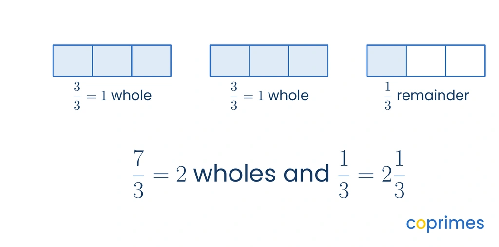 Three fraction strips divided into thirds. The first two strips are fully shaded, showing 3 over 3 equals 1 whole each. The third strip has 1 out of 3 parts shaded. The total is 7 over 3, which equals 2 wholes and 1 third.