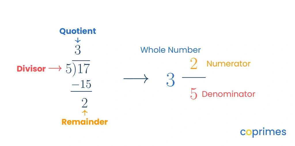 A long division layout showing 17 divided by 5. The quotient is 3, mapped to the whole number. The remainder is 2, mapped to the new numerator. The divisor is 5, mapped to the denominator.