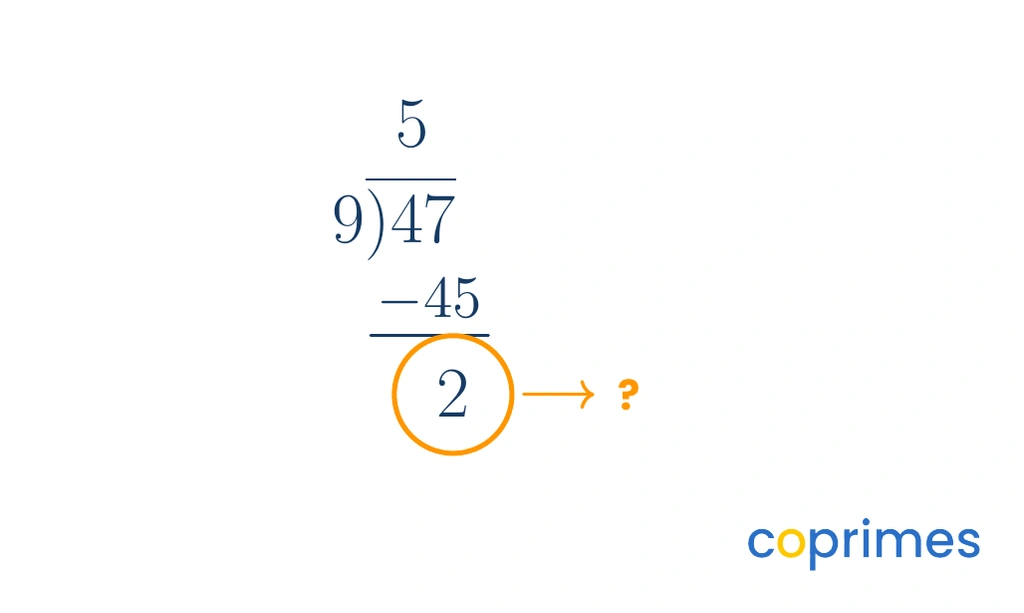 A long division problem showing 47 divided by 9. The quotient is 5. Below the subtraction of 45, the remainder 2 is circled in orange with an arrow pointing to a question mark.