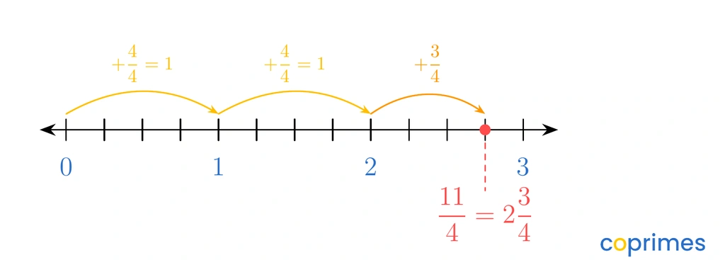 A number line from 0 to 3 divided into fourths. Jumps of 4 fourths land on 1 and 2. A final jump of 3 fourths lands on 11 fourths, which is at the same position as 2 and 3 fourths.