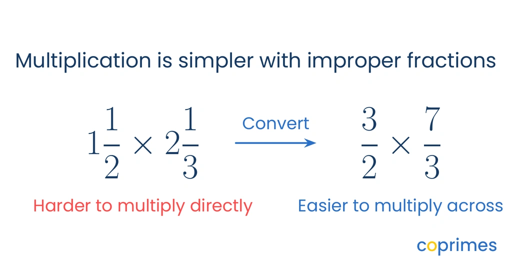 A comparison showing that multiplication is simpler with improper fractions. The mixed number multiplication 1 and 1 half times 2 and 1 third is labeled harder to multiply directly, while the converted form 3 halves times 7 thirds is labeled easier to multiply straight across.
