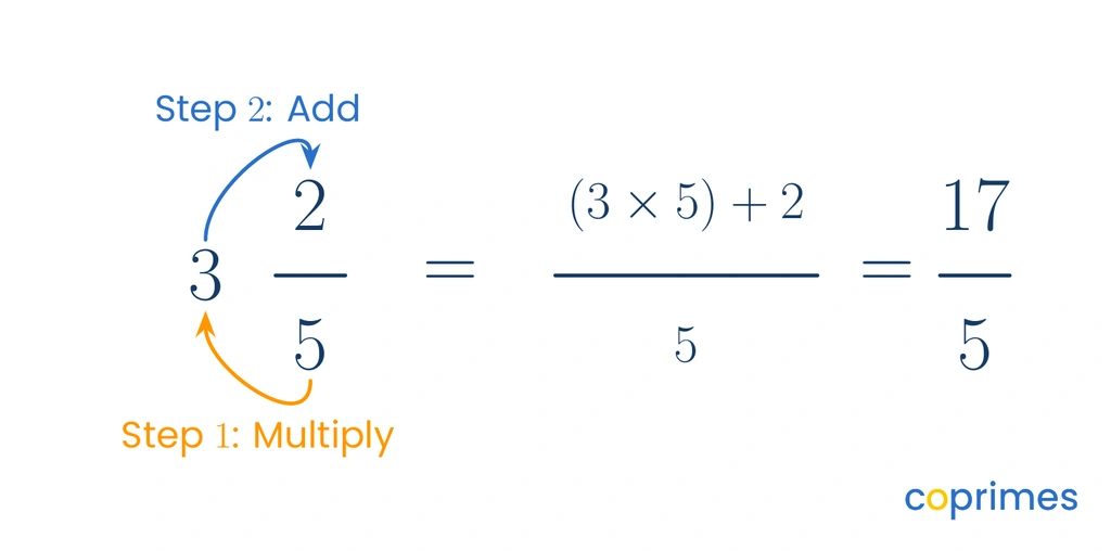 A step-by-step calculation showing how 3 and 2 fifths becomes 17 fifths. An orange arrow labeled Step 1 multiplies the denominator 5 by the whole number 3. A blue arrow labeled Step 2 adds the numerator 2. The result is 17 fifths.