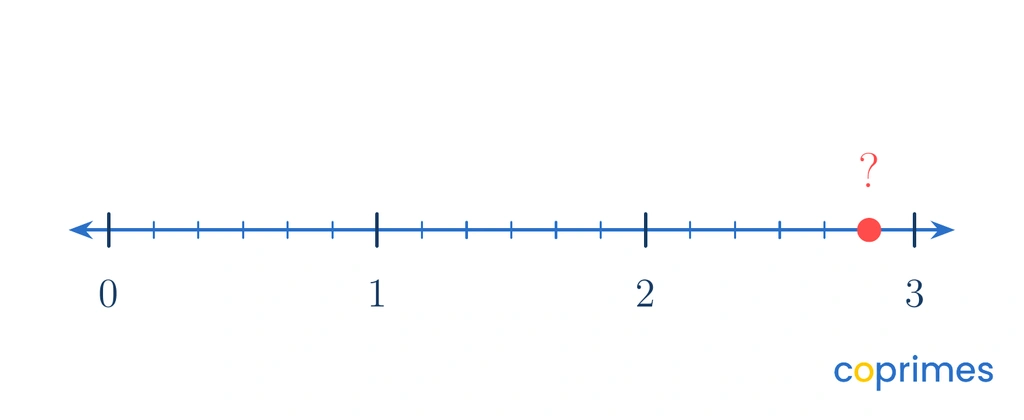A number line spanning from 0 to 3, divided into sixths. A red question mark marks a point exactly at 2 and 5 sixths.
