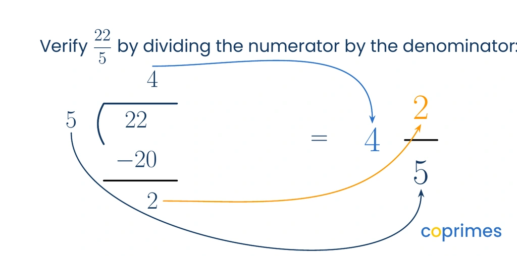 A long division layout showing how to verify that 22 fifths equals 4 and 2 fifths. 22 is divided by 5, giving a quotient of 4 and a remainder of 2. Arrows map the quotient 4 to the whole number, the remainder 2 to the numerator, and the divisor 5 to the denominator.