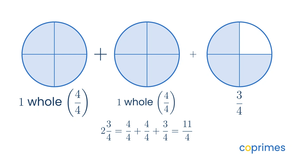 Three circles showing the conversion of 2 and 3 fourths to 11 fourths. The first two circles are completely shaded and divided into 4 quarters each. The third circle has 3 quarters shaded. An equation shows 4 fourths plus 4 fourths plus 3 fourths equals 11 fourths.