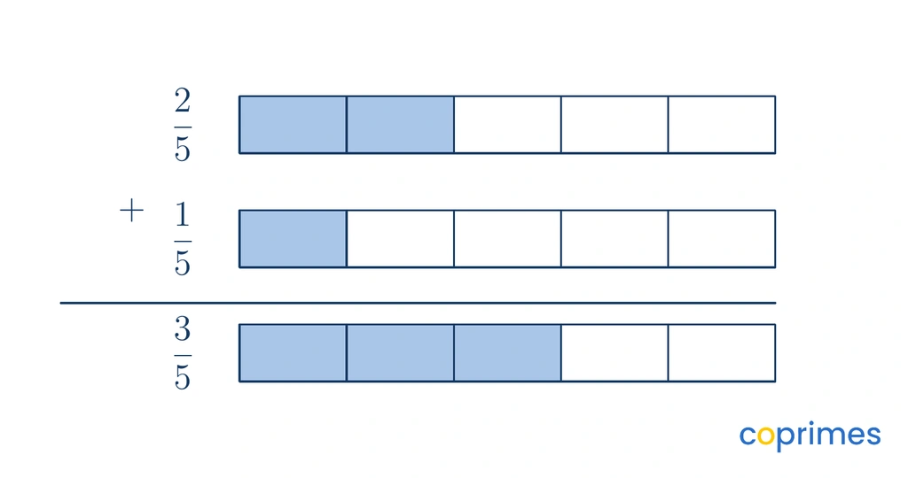 Three fraction strips show two fifths added to one fifth. The total shaded area perfectly matches three fifths.