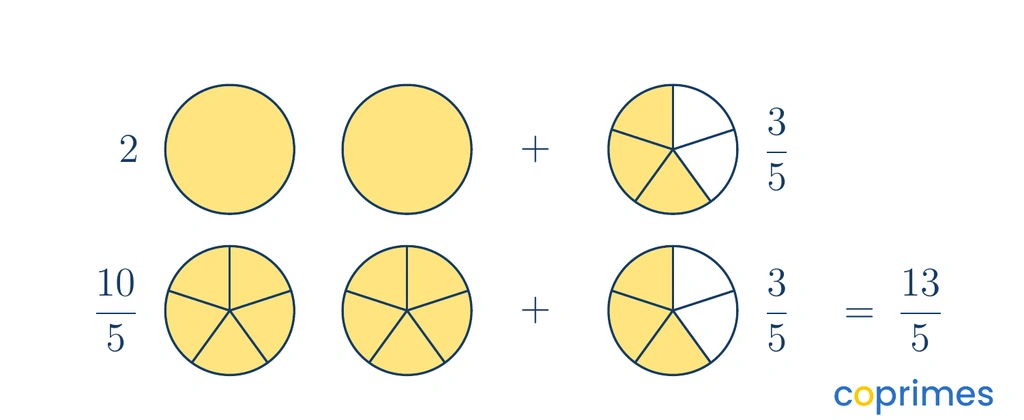 Two whole circles are converted into ten fifths and added to three fifths to make a total of thirteen fifths.