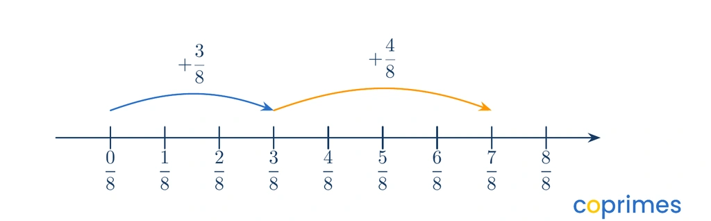 A number line divided into eighths shows a jump of three eighths followed by a jump of four eighths landing precisely on seven eighths.