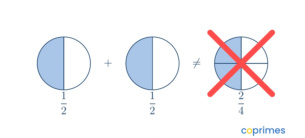 One half of a circle added to another half of a circle creates one whole circle. The incorrect answer of two fourths is crossed out in red.