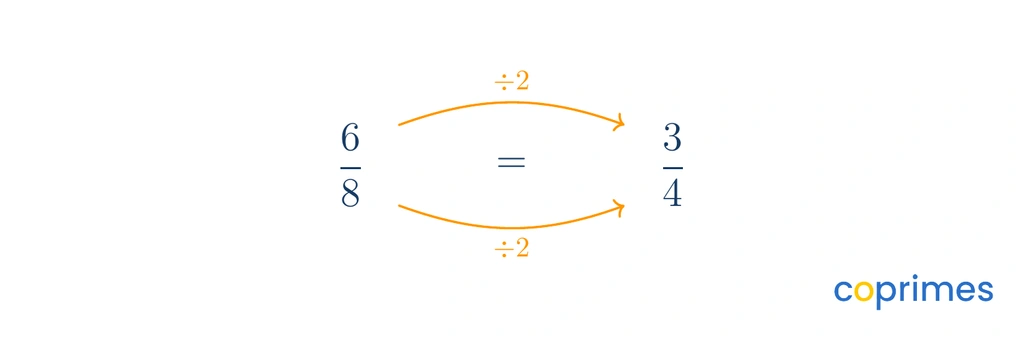 An equation showing six eighths simplified to three quarters by dividing both the numerator and denominator by two.
