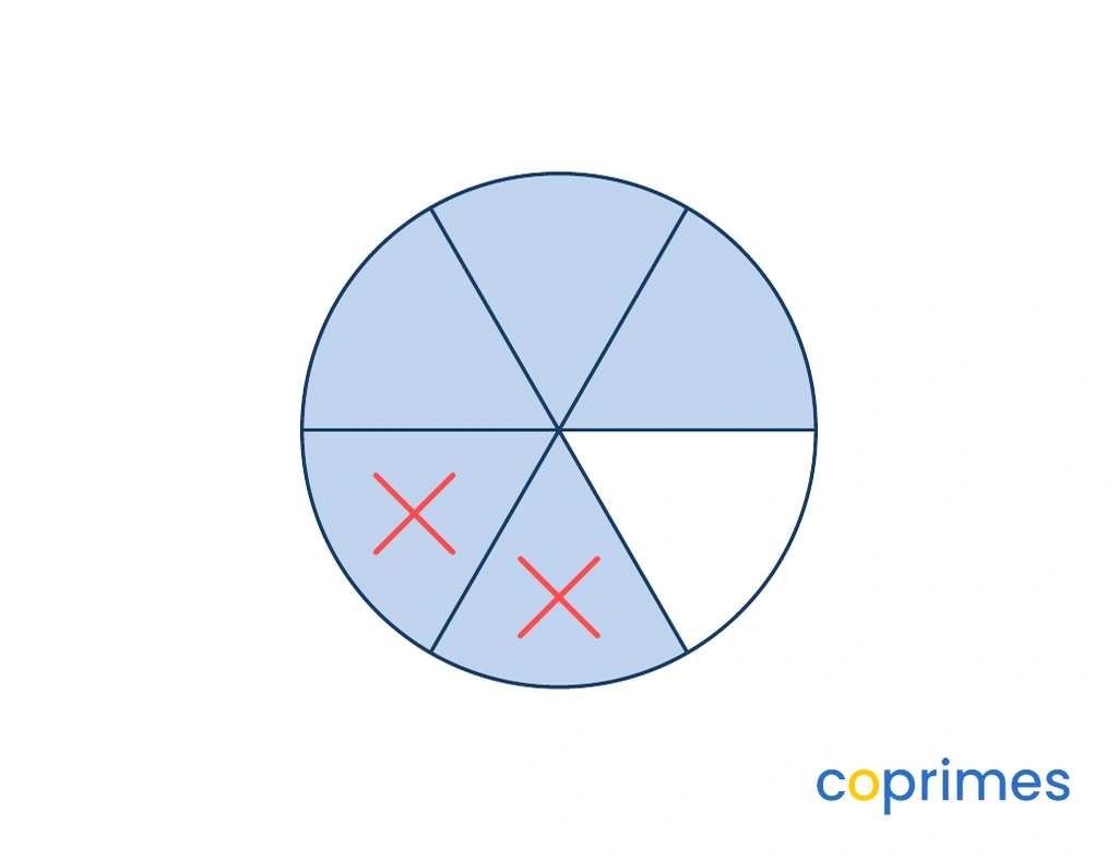 A circle divided into six equal slices. Five slices are shaded. Two of the shaded slices are crossed out.