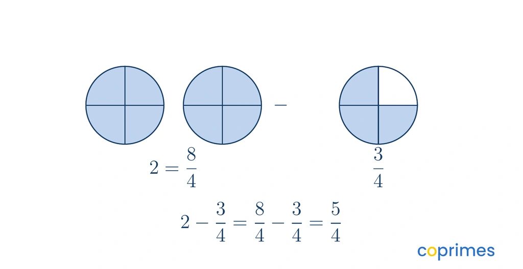 A visual representing 2 minus three quarters. Two whole circles are divided into fourths, and three fourths of a circle is subtracted, equalling five fourths.