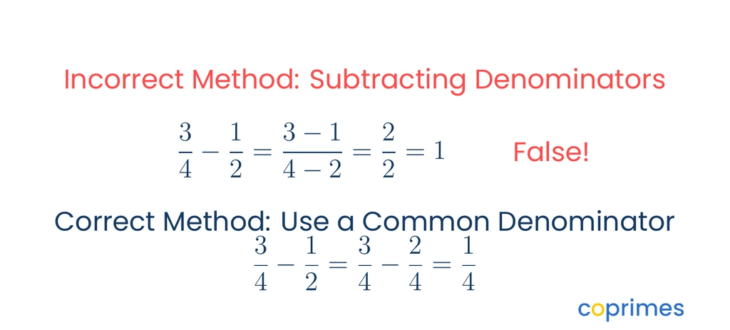 A comparison showing the incorrect method of subtracting denominators versus the correct method of finding a common denominator.