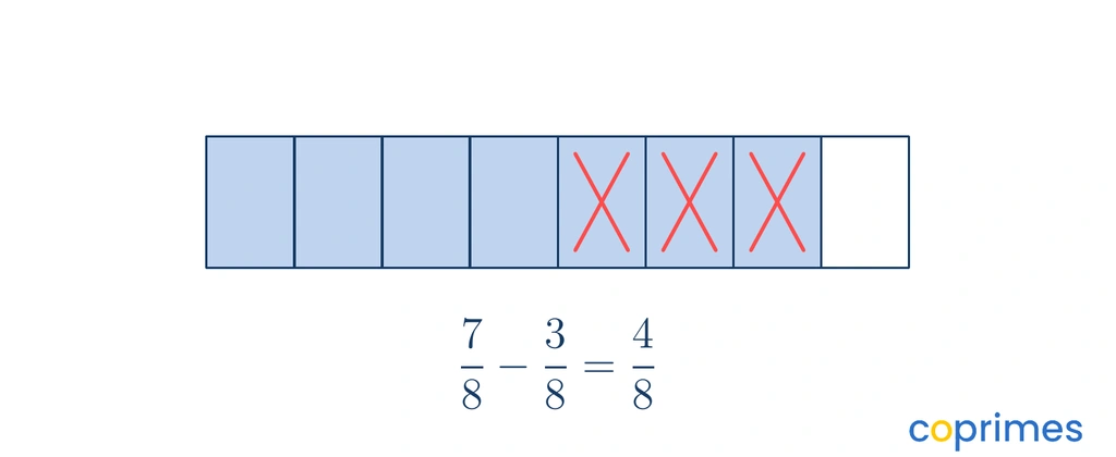 A rectangular model divided into eight sections. Seven sections are shaded. Three of those shaded sections are crossed out, leaving four shaded sections.