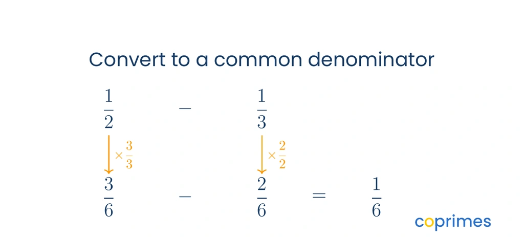 Equations showing the conversion of one half minus one third into a common denominator of six, resulting in three sixths minus two sixths equals one sixth.