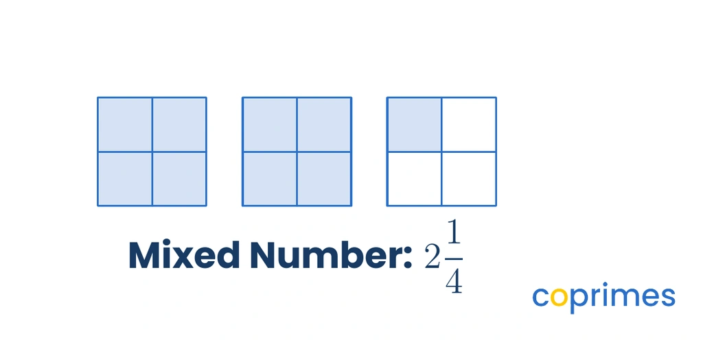 A visual representation showing two whole rectangles and one partial rectangle, representing the mixed number 2 and 1 quarter.