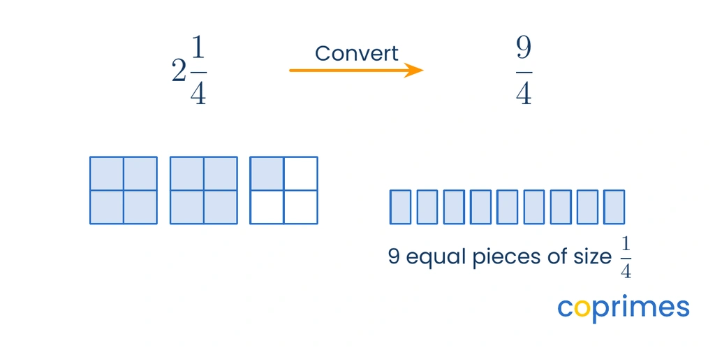 A visual diagram showing 2 and 1 quarter converting into 9 separate quarters, demonstrating the improper fraction 9 over 4.