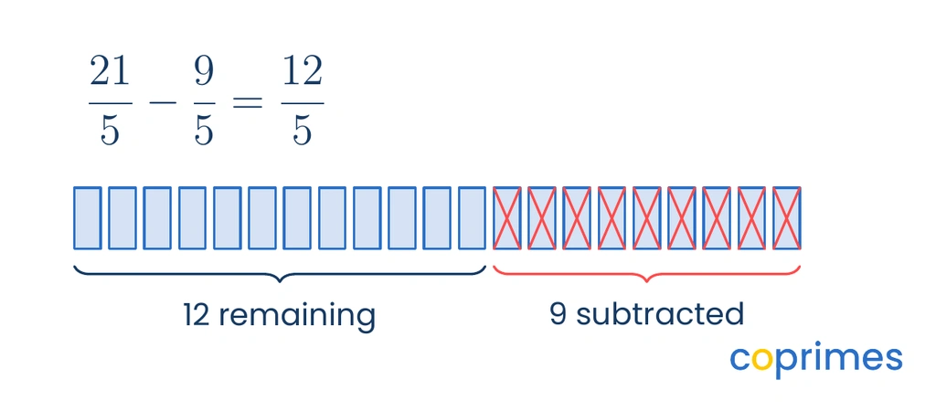 A visual subtraction model showing 21 fifths with 9 fifths crossed out, leaving 12 fifths remaining.