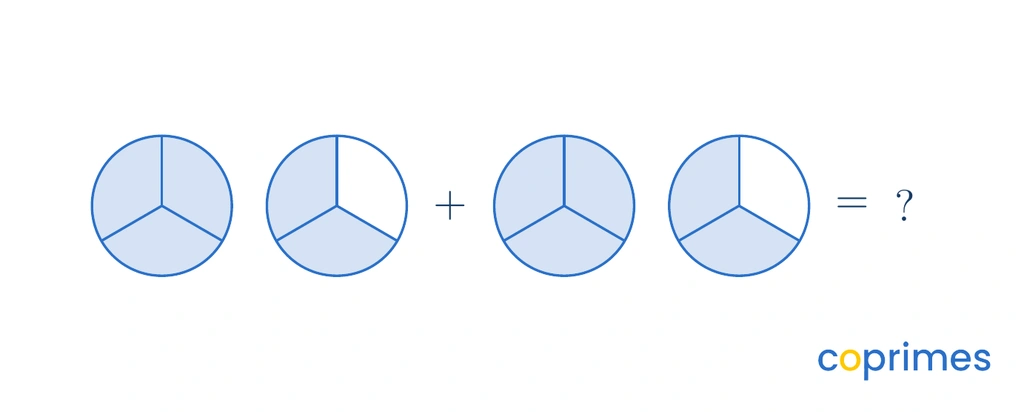 Two identical area models representing 1 and 2 thirds, combining visually to form 3 whole shaded circles with 1 third shaded.