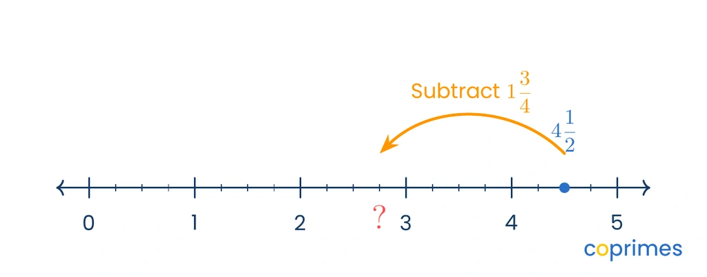 A number line from 0 to 5. An arrow starts at 4 and 1 half, jumping backward by 1 and 3 quarters to land on a question mark.