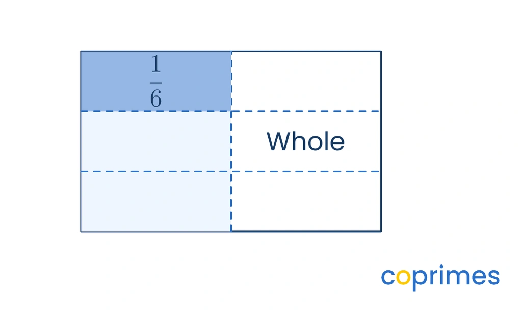 A rectangle split in half vertically. The left half is shaded blue. The blue half is then split horizontally into thirds, and one third is shaded darker blue, showing one-sixth of the whole rectangle.