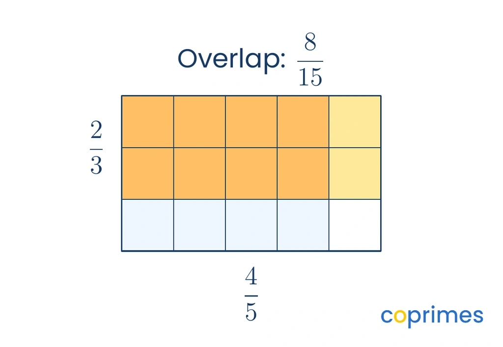 An area model showing a rectangle with 5 columns and 3 rows, making 15 small squares. Four columns are shaded light blue, and two rows are shaded yellow. The overlap contains 8 small squares, colored orange, representing 8 over 15.