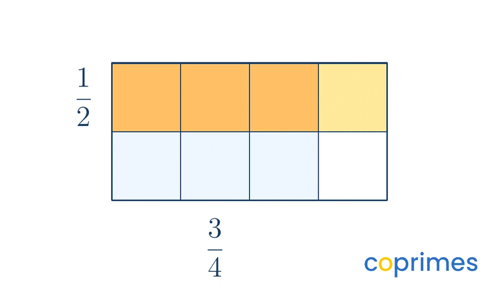 An area model showing a large rectangle divided into 4 columns and 2 rows. 3 columns are shaded, and 1 row is shaded. The overlap covers 3 out of 8 small squares.