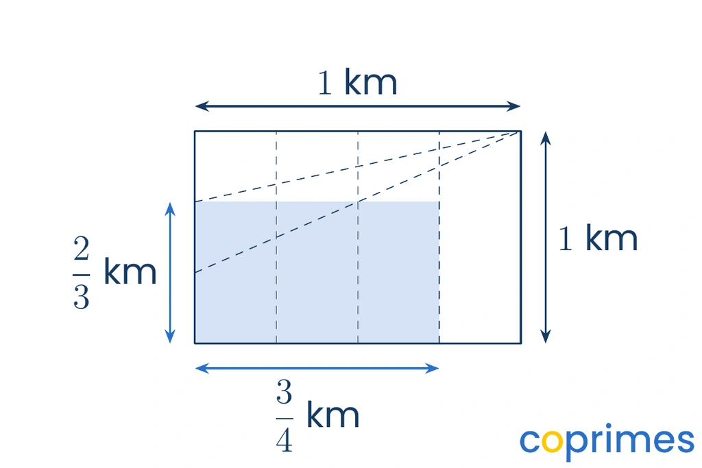 A 1 kilometer by 1 kilometer grid divided into 12 equal squares. A shaded rectangular garden has a length of 3 over 4 kilometers and a width of 2 over 3 kilometers, covering 6 of the squares.