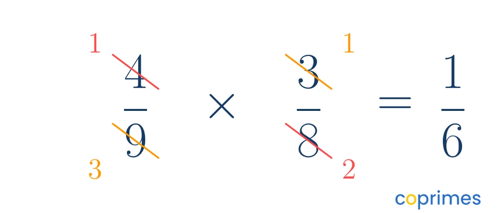 Cross cancellation showing 4 over 9 times 3 over 8. The 4 and 8 are divided by 4, leaving 1 and 2. The 3 and 9 are divided by 3, leaving 1 and 3. The simplified product is 1 over 6.