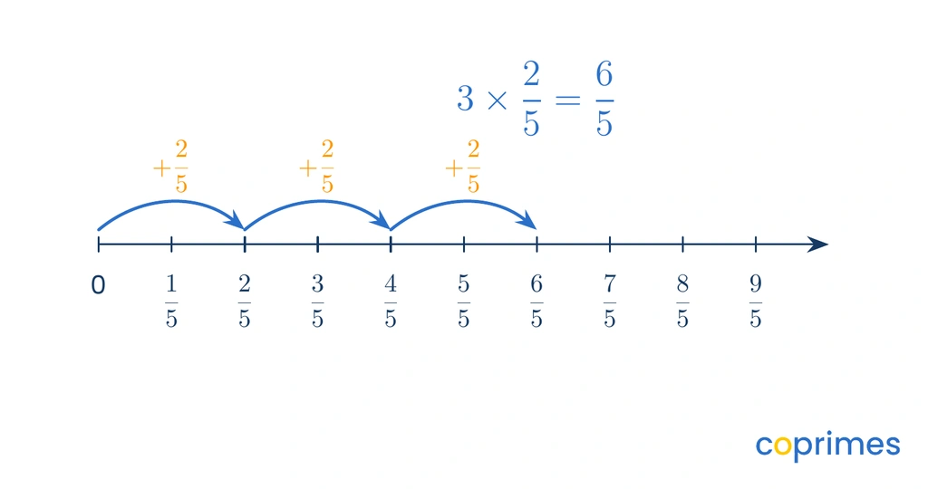 A number line from 0 to 2, showing three consecutive jumps of two-fifths starting from 0 and ending at six-fifths.