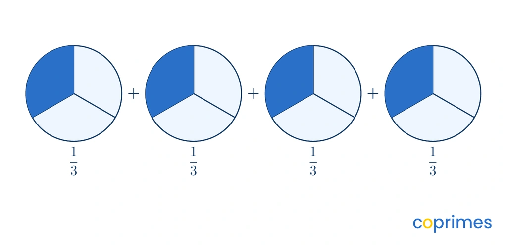Four circles, each with one of three equal sectors shaded in blue. Together they represent four-thirds.