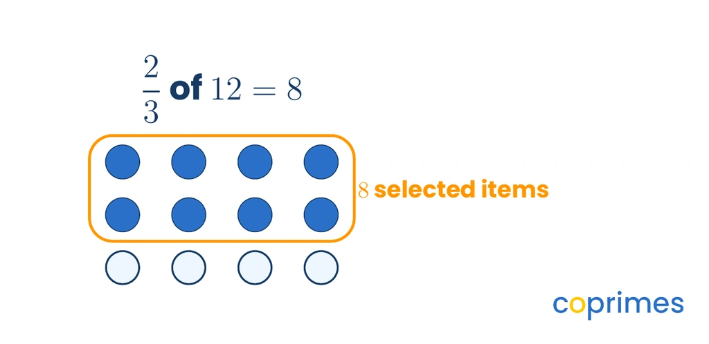 Twelve dots arranged in three rows of four. A blue outline circles the top two rows, highlighting exactly eight dots to represent two-thirds of twelve.