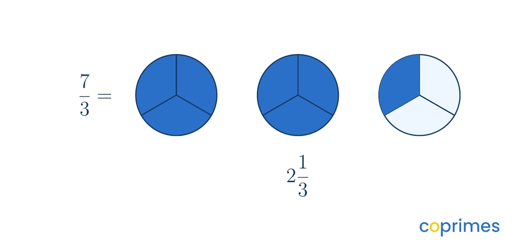 Seven-thirds represented as two complete circles filled in blue and a third circle with one of three sectors filled, equal to two and one-third.