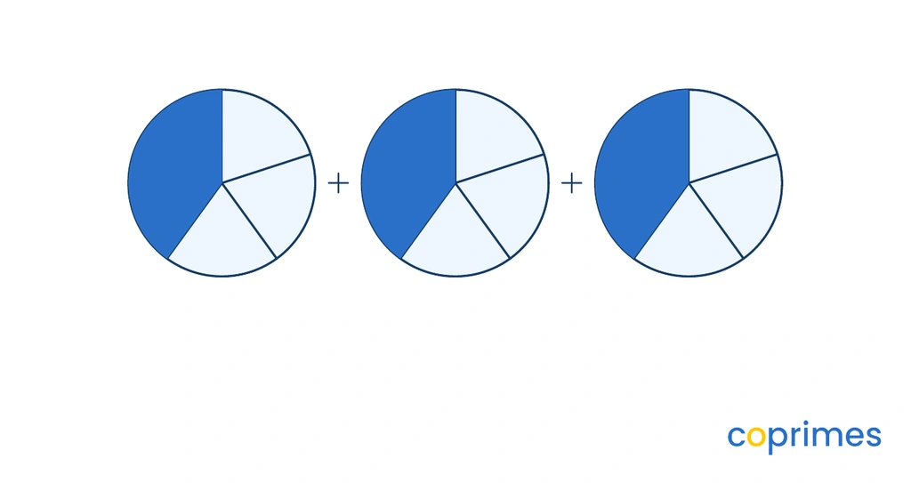 Three equal circles, each divided into five equal wedges. Two out of the five wedges in each circle are shaded blue.