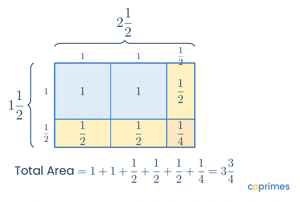 An area model showing a 2.5 by 1.5 rectangle partitioned into six sections, summing to an area of 3 and 3/4.