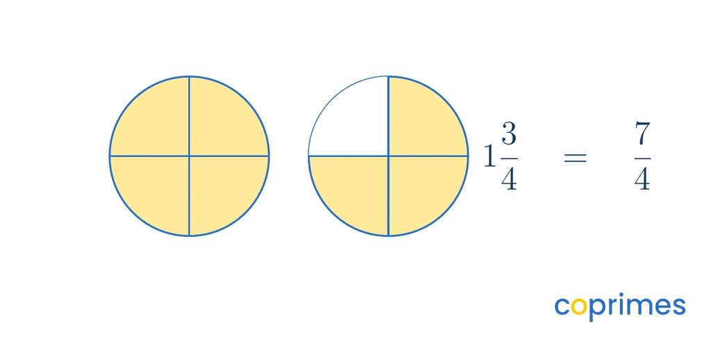 Two circles partitioned into quarters. The first circle is fully shaded. Three quarters of the second circle are shaded, showing 1 and 3/4 equals 7/4.