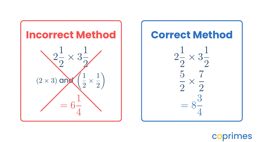 A comparison chart showing the incorrect method of multiplying wholes and fractions separately resulting in 6 and 1/4, next to the correct method of converting to improper fractions resulting in 8 and 3/4.