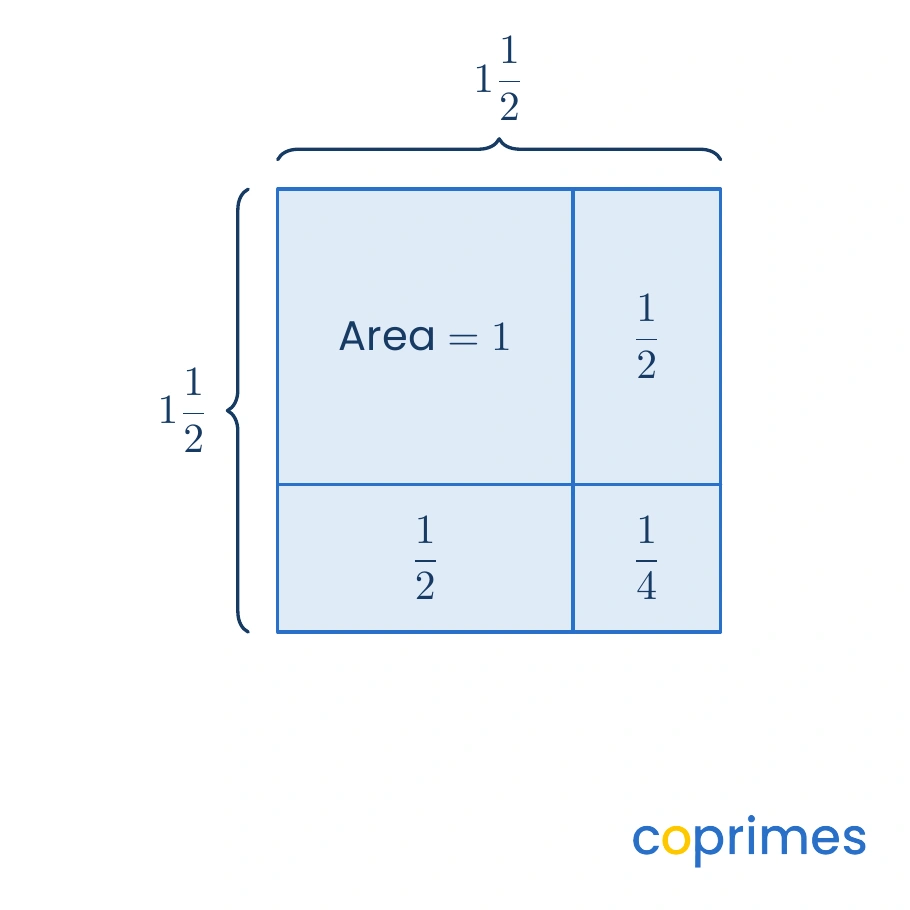 An area model showing a large square partitioned into a 1 by 1 section, two 1 by 0.5 sections, and one 0.5 by 0.5 section, with total area equalling 2 and 1/4.