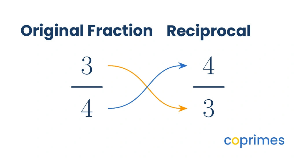 A diagram showing the fraction 3 over 4. An arrow loops from the numerator 3 to the new denominator, and from the denominator 4 to the new numerator, forming 4 over 3.