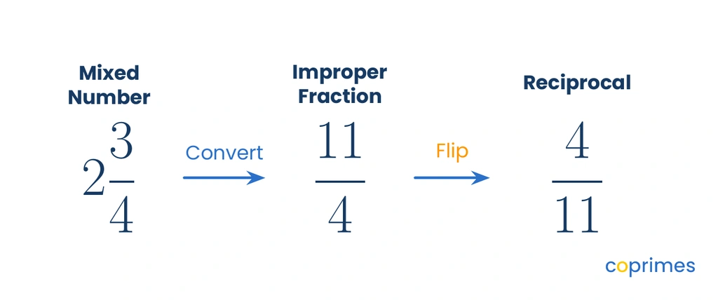 A sequence showing the mixed number 2 and 3 over 4 converted to the improper fraction 11 over 4, and then flipped to the reciprocal 4 over 11.