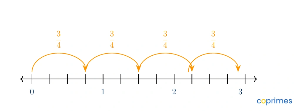 A number line spanning from zero to three. Four curved arrows representing jumps of three-fourths bridge the entire distance exactly.