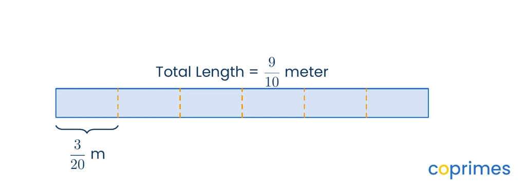 A length model showing a total length of nine-tenths of a meter, partitioned into smaller segments that are each three-twentieths of a meter long.