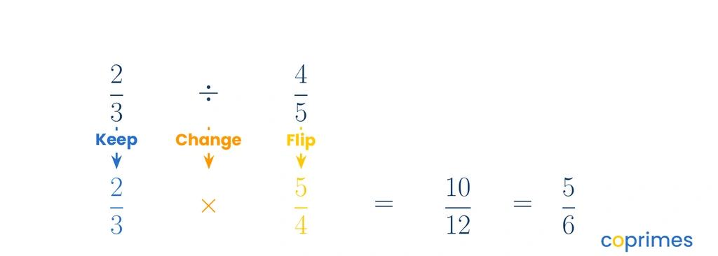 A procedural diagram showing how to evaluate two thirds divided by four fifths. Arrows show keeping two thirds, changing division to multiplication, and flipping four fifths to five fourths to get a final answer of five sixths.