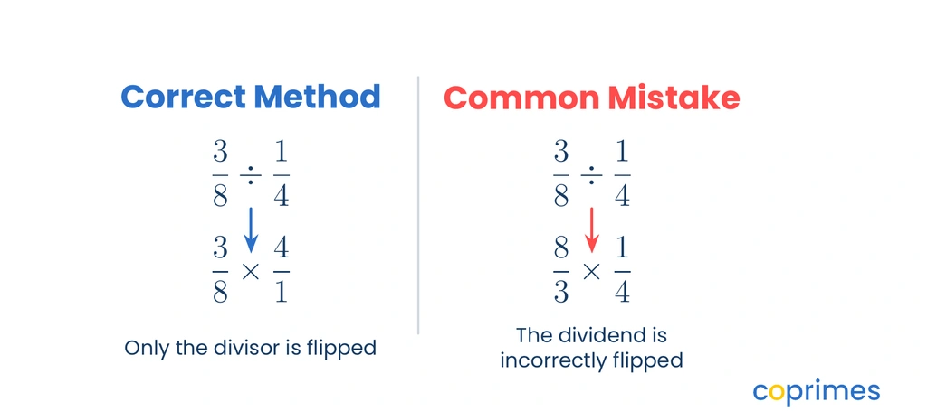 A comparison chart showing the correct step of flipping the divisor in blue, and the common mistake of incorrectly flipping the dividend in red.