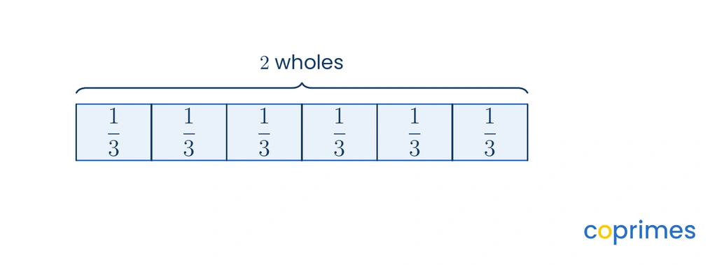 A visual showing two whole rectangular bars, each partitioned into three equal one-third sections, creating six sections in total.