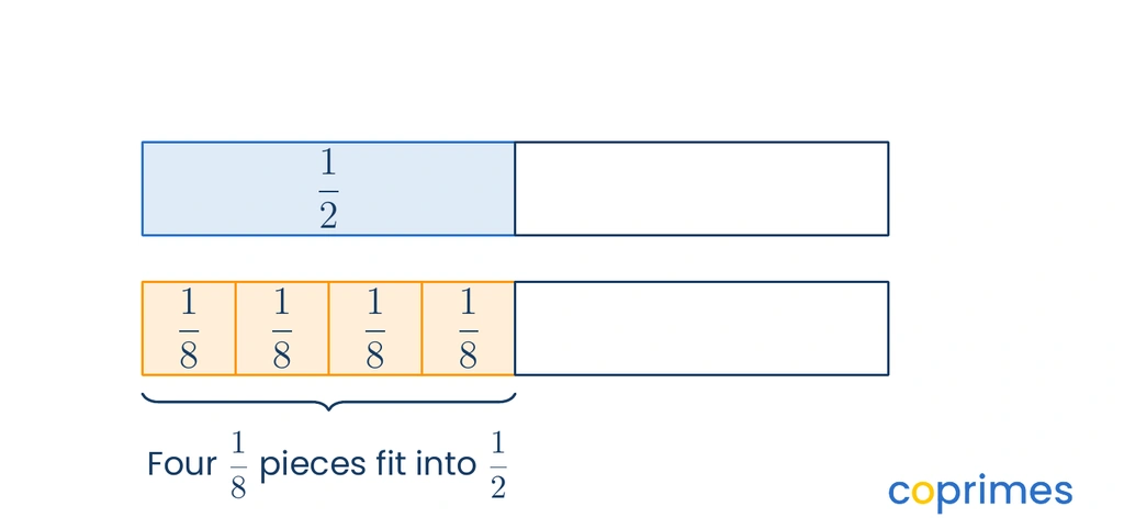 A fraction bar model showing that one half is exactly equal to four one-eighth pieces, illustrating that one half divided by one eighth equals four.